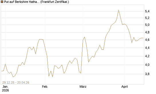 Put auf Berkshire Hathaway B [BNP Paribas Emissions- und Handelsges.] Chart