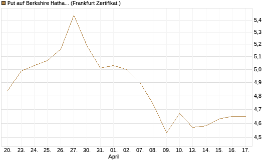 Put auf Berkshire Hathaway B [BNP Paribas Emissions- und Handelsges.] Chart