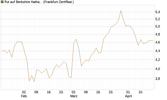 Put auf Berkshire Hathaway B [BNP Paribas Emissions- und Handelsges.] Chart