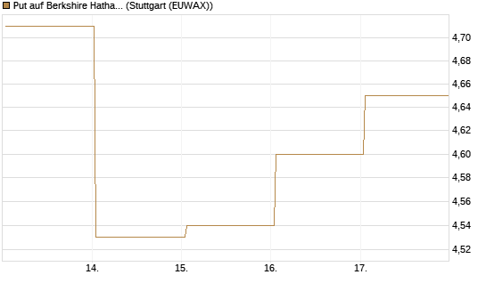 Put auf Berkshire Hathaway B [BNP Paribas Emissions- und Handelsges.] Chart