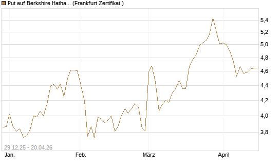 Put auf Berkshire Hathaway B [BNP Paribas Emissions- und Handelsges.] Chart