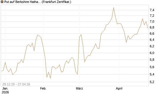 Put auf Berkshire Hathaway B [BNP Paribas Emissions- und Handelsges.] Chart