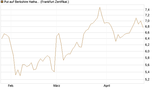Put auf Berkshire Hathaway B [BNP Paribas Emissions- und Handelsges.] Chart
