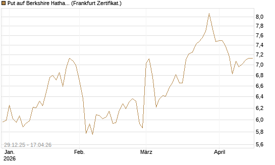 Put auf Berkshire Hathaway B [BNP Paribas Emissions- und Handelsges.] Chart