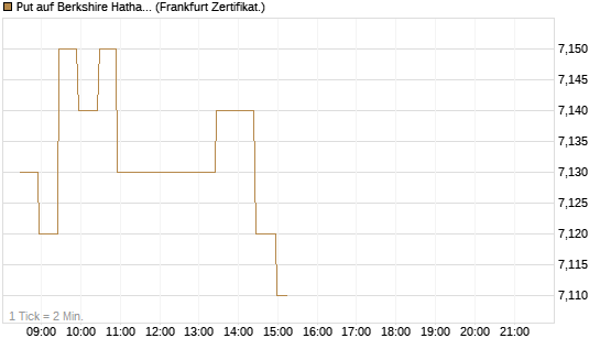 Put auf Berkshire Hathaway B [BNP Paribas Emissions- und Handelsges.] Chart