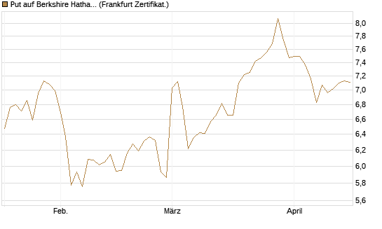 Put auf Berkshire Hathaway B [BNP Paribas Emissions- und Handelsges.] Chart