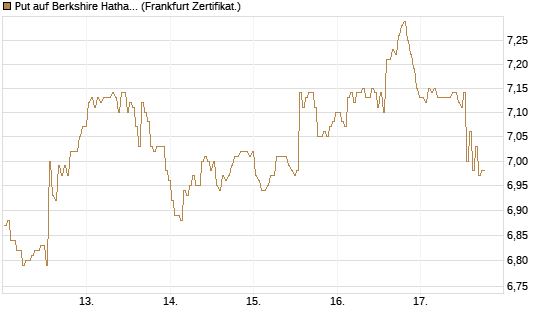 Put auf Berkshire Hathaway B [BNP Paribas Emissions- und Handelsges.] Chart