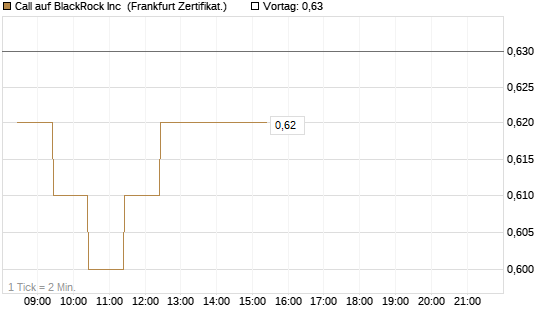 Call auf BlackRock Inc [BNP Paribas Emissions- und Handelsges.] Chart