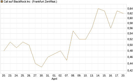 Call auf BlackRock Inc [BNP Paribas Emissions- und Handelsges.] Chart