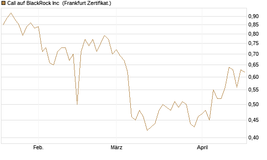 Call auf BlackRock Inc [BNP Paribas Emissions- und Handelsges.] Chart