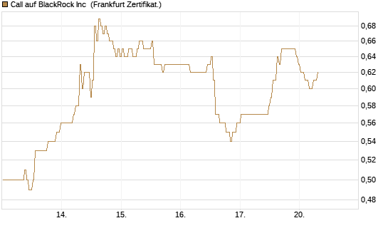 Call auf BlackRock Inc [BNP Paribas Emissions- und Handelsges.] Chart