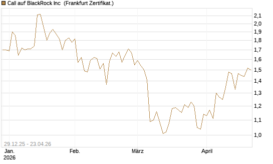 Call auf BlackRock Inc [BNP Paribas Emissions- und Handelsges.] Chart