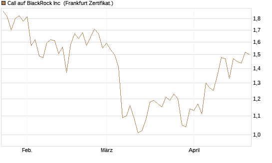 Call auf BlackRock Inc [BNP Paribas Emissions- und Handelsges.] Chart