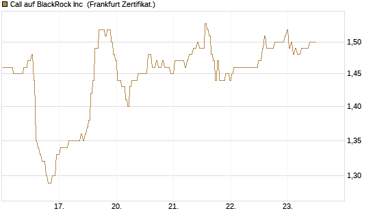 Call auf BlackRock Inc [BNP Paribas Emissions- und Handelsges.] Chart