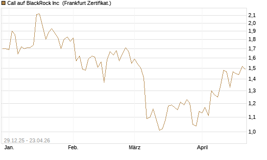 Call auf BlackRock Inc [BNP Paribas Emissions- und Handelsges.] Chart