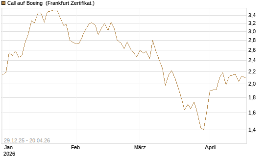 Call auf Boeing [BNP Paribas Emissions- und Handelsges.] Chart