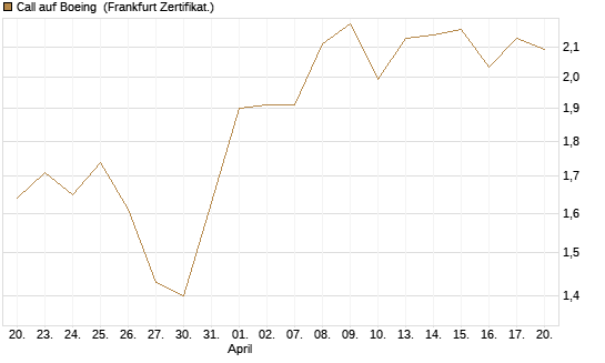 Call auf Boeing [BNP Paribas Emissions- und Handelsges.] Chart