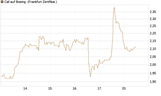 Call auf Boeing [BNP Paribas Emissions- und Handelsges.] Chart