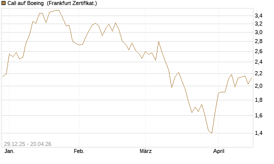 Call auf Boeing [BNP Paribas Emissions- und Handelsges.] Chart