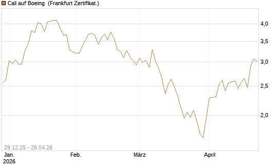 Call auf Boeing [BNP Paribas Emissions- und Handelsges.] Chart