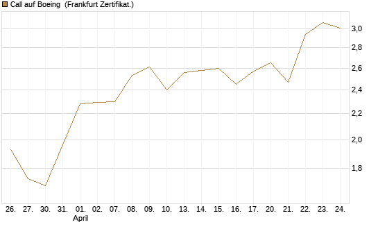 Call auf Boeing [BNP Paribas Emissions- und Handelsges.] Chart