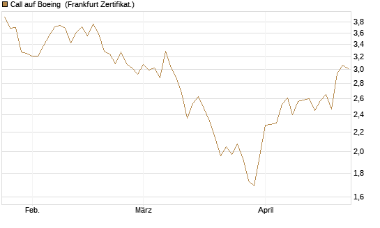 Call auf Boeing [BNP Paribas Emissions- und Handelsges.] Chart