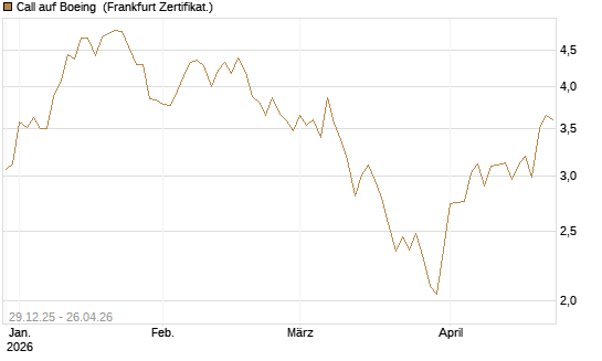 Call auf Boeing [BNP Paribas Emissions- und Handelsges.] Chart