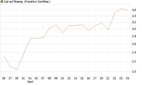 Call auf Boeing [BNP Paribas Emissions- und Handelsges.] Chart