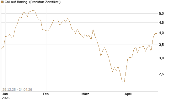 Call auf Boeing [BNP Paribas Emissions- und Handelsges.] Chart