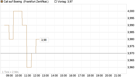 Call auf Boeing [BNP Paribas Emissions- und Handelsges.] Chart