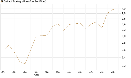 Call auf Boeing [BNP Paribas Emissions- und Handelsges.] Chart