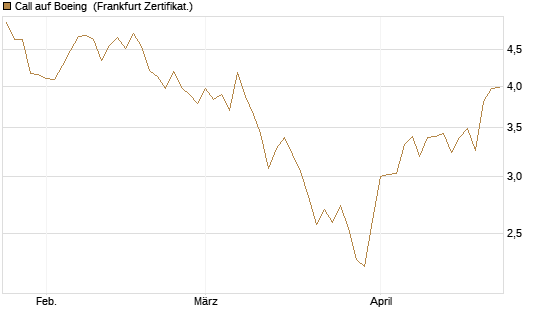 Call auf Boeing [BNP Paribas Emissions- und Handelsges.] Chart