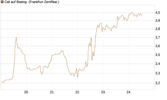 Call auf Boeing [BNP Paribas Emissions- und Handelsges.] Chart