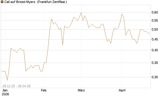 Call auf Bristol-Myers [BNP Paribas Emissions- und Handelsges.] Chart