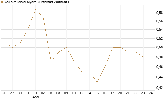 Call auf Bristol-Myers [BNP Paribas Emissions- und Handelsges.] Chart