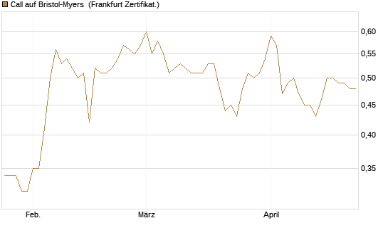 Call auf Bristol-Myers [BNP Paribas Emissions- und Handelsges.] Chart
