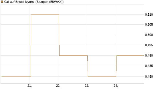 Call auf Bristol-Myers [BNP Paribas Emissions- und Handelsges.] Chart
