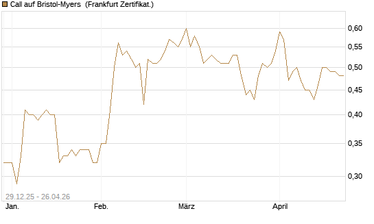 Call auf Bristol-Myers [BNP Paribas Emissions- und Handelsges.] Chart