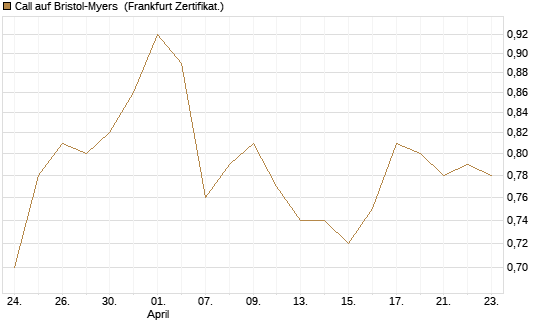 Call auf Bristol-Myers [BNP Paribas Emissions- und Handelsges.] Chart