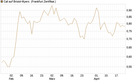 Call auf Bristol-Myers [BNP Paribas Emissions- und Handelsges.] Chart