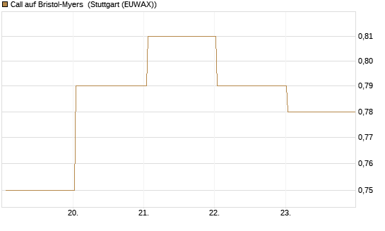 Call auf Bristol-Myers [BNP Paribas Emissions- und Handelsges.] Chart