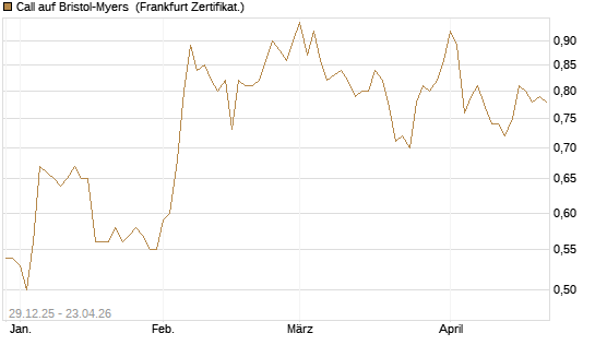 Call auf Bristol-Myers [BNP Paribas Emissions- und Handelsges.] Chart