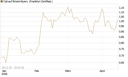 Call auf Bristol-Myers [BNP Paribas Emissions- und Handelsges.] Chart