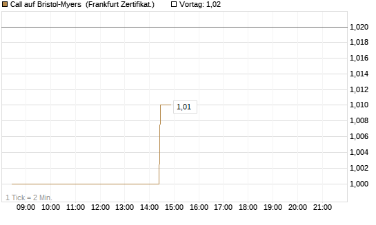 Call auf Bristol-Myers [BNP Paribas Emissions- und Handelsges.] Chart