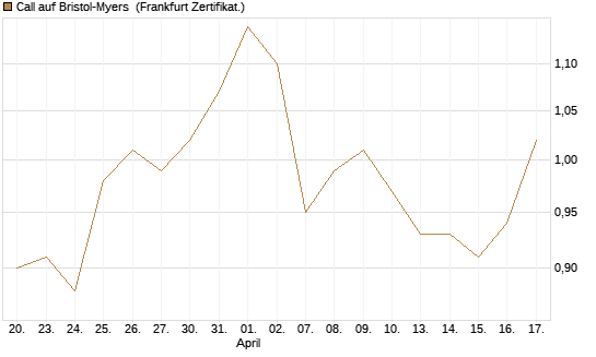 Call auf Bristol-Myers [BNP Paribas Emissions- und Handelsges.] Chart