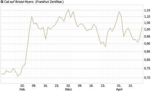 Call auf Bristol-Myers [BNP Paribas Emissions- und Handelsges.] Chart