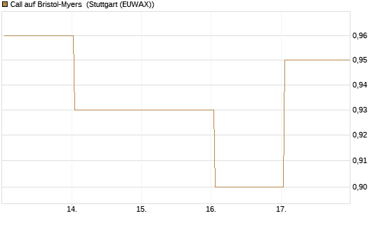Call auf Bristol-Myers [BNP Paribas Emissions- und Handelsges.] Chart