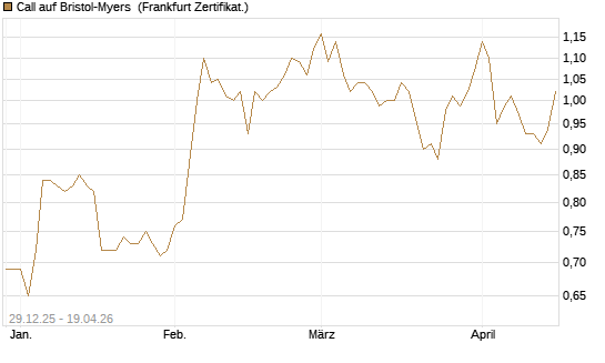 Call auf Bristol-Myers [BNP Paribas Emissions- und Handelsges.] Chart