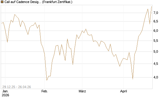 Call auf Cadence Design [BNP Paribas Emissions- und Handelsges.] Chart
