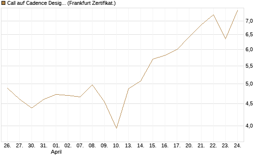 Call auf Cadence Design [BNP Paribas Emissions- und Handelsges.] Chart